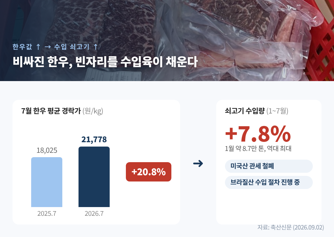 7월 한우 평균 경락가 kg당 21,778원으로 20.8% 상승, 1~7월 쇠고기 수입량 7.8% 증가